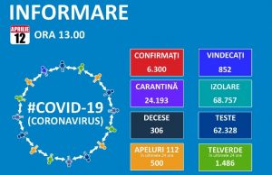 Confirmați – 6.300, vindecați – 852
