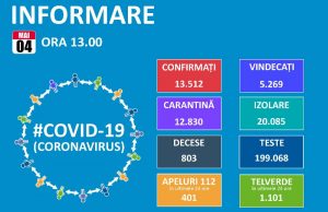 13.512 de persoane infectate cu virusul COVID – 19 în România