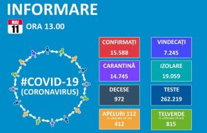 15.588 de cazuri de persoane infectate cu virusul COVID – 19