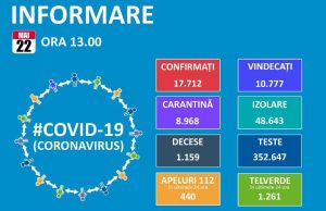 Până azi, 1159 de decese și 10777 de persoane vindecate în țară