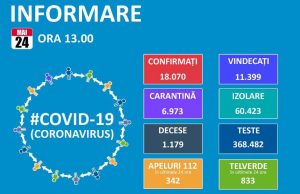 De ieri până azi, peste 200 de noi cazuri de COVID 19 în țară
