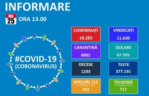 A doua zi consecutiv, 213 noi cazuri de coronavirus în România