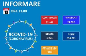 Cifre mari și azi: 413 cazuri noi, 235 de pacienți la ATI!