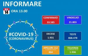 637 noi cazuri de îmbolnăvire în țară, 234 de pacienți la ATI!