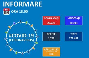 Vești mai bune: numai 250 de noi cazuri de coronavirus în țară!