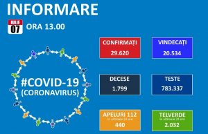 31 de decese ale unor pacienți cu Covid 19 în ultimele 24 de ore!