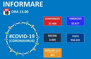 Cifre mari și azi: 767 noi cazuri de îmbolnăvire, 286 pacienți la ATI!