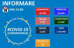 1.120 de cazuri noi și 22 decese în țară de ieri până azi