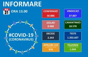 1295 cazuri noi, 654 reconfirmări, 39 decese și 409 pacienți la ATI!