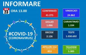 1112 cazuri noi în țară și 393 persoane reconfirmate pozitiv