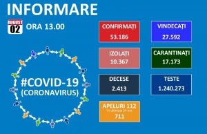 A 12-a zi consecutivă cu peste 1000 de cazuri noi (1075 ) de coronavirus în țară!