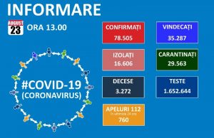961 noi cazuri de coronavirus în țară și 426 reconfirmări