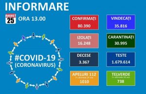 1060 de noi cazuri de coronavirus în țară, 58 decese, 490 pacienți la ATI