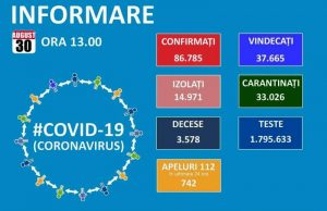Numai 952 de noi cazuri de coronavirus în țară, după raportările de azi