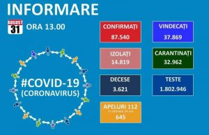 775 de noi cazuri în țară la 7313 teste efectuate, 506 pacienți la ATI