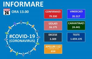 Numai 825 de noi cazuri de coronavirus depistate în țară de ieri până azi