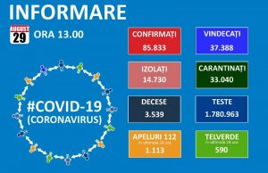 1365 noi cazuri de coronavirus în țară! S-a depășit pragul psihologic de 85.000 de infectări!