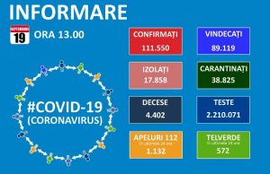 1333 noi cazuri de coronavirus în țară, 665 reconfirmări, 42 decese și 461 pacienți la ATI