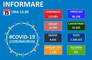 508 pacienți la ATI, 42 decese și 1629 noi cazuri de coronavirus în țară