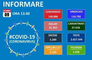 3186 noi cazuri de coronavirus în țară, 653 reconfirmări, 52 decese și 613 pacienți la ATI!