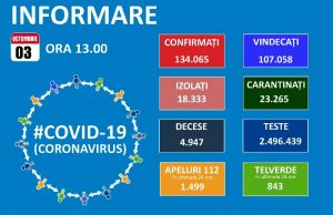 2.064 cazuri noi de coronavirus, 533 reconfirmări, 32 decese și 583 pacienți la ATI