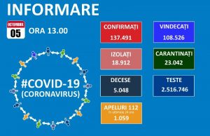 1591 de noi cazuri de coronavirus în țară, din numai 6.537 de teste efectuate!