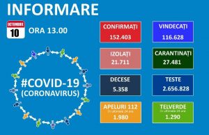 Consecințele acțiunilor iresponsabile antimăsuri de protecție: record dureros de 3517 cazuri noi de coronavirus în țară!