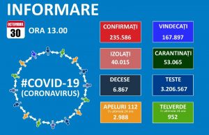 Epidemia se răspândește tot mai mult! Azi s-a depășit pragul de 6500 de noi cazuri într-o zi!