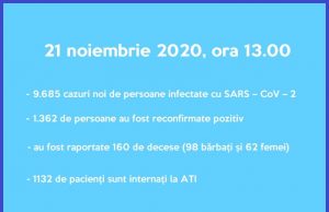 În ultimele 24 de ore, 9685 de noi cazuri de Sars-Cov2 în țară și 1362 de reconfirmări