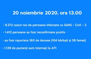 9.272 cazuri noi de coronavirus în țară, 160 de decese, 1139 pacienți al ATI