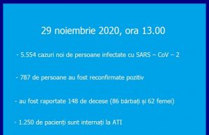 5.554 cazuri noi de persoane confirmate cu SARS–CoV–2 la 16.225 de teste efectuate