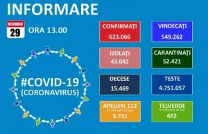 4637 de noi cazuri de Covid-19 în țară, la 24.242 de teste efectuate