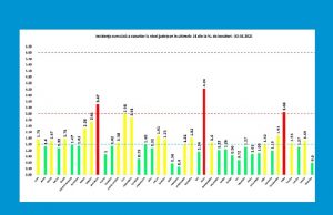 1.194 cazuri noi de Covid 19 (4438 de teste),122 reconfirmări, 78 de decese, 117 pacienți la ATI