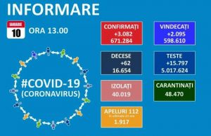 3082 de noi cazuri de Covid-19 în România, la 15.797 de teste prelucrate