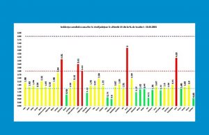 7005 teste efectuate și numai 1987 cazuri noi de coronavirus în țară