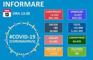 4424 noi cazuri de Covid 19 în țară, și nu mai puțin de 1000 de reconfirmări