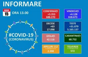 Din 25.626 teste prelucrate în țară, numai 3353 de cazuri noi de Covid-19!