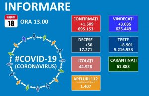 Doar 1509 de cazuri noi de Covid-19 în țară, din 8901 teste efectuate