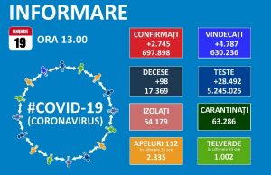 2745 noi cazuri de Covid-19 în țară, 980 reconfirmări, 98 decese, 1050 pacienți la ATI
