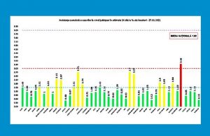 3174 de noi cazuri de Covid-19 în țară, 1003 reconfirmări, 77 decese, 1025 pacienți la ATI