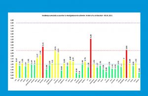 Din 9.829 de teste efectuate în ultimele 24 de ore, 3034 noi cazuri de Covid-19