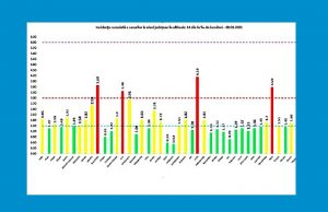 Din 31592 de teste efectuate, încă 4841 de români au fost confirmați cu Covid-19