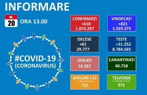 618 noi cazuri de Covid-19 în țară, 159 reconfirmări, 61 de decese, 663 pacienți la ATI