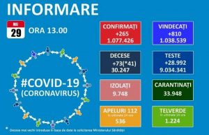 Doar 265 de noi cazuri de Covid-19 și 93 de reconfirmări în țară în ultimele 24 de ore
