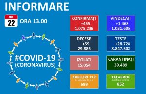 455 de noi cazuri de infectare în țară azi, la 28.724 de teste efectuate