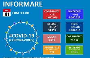 241 noi cazuri de Covid-19 și 112 reconfirmări în ultimele 24 de ore în țară
