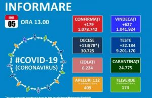Numai 179 de noi cazuri de covid-19 în țară și 63 de reconfirmări de ieri până azi