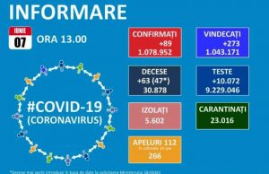 89 noi cazuri de Covid-19 în țară, 24 reconfirmări, 63 de decese, 315 pacienți la ATI