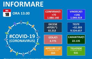 70 cazuri noi de persoane infectate cu noul coronavirus și 35 de reconfirmări în țară în ultimele 24 de ore