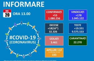 Numai 53 de noi cazuri de Covid-19 în țară și 11 reconfirmări după 19.551 de teste efectuate